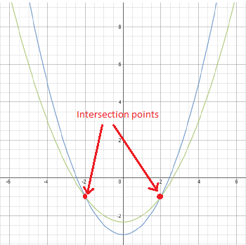 gráfico de ambas ecuaciones