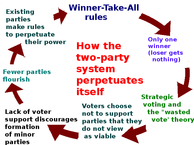 Estructura del sistema bipartidista