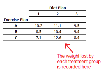 Tabla de datos ANOVA bidireccional