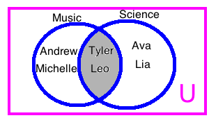 Intersección en un diagrama de Venn.