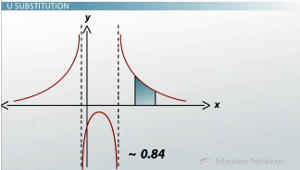 Gráfico de solución de sustitución U