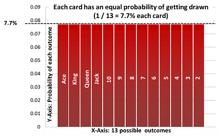 Distribución de probabilidad: sacar una carta