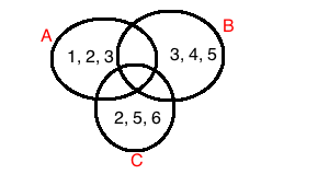 Diagrama de Venn con conjuntos superpuestos A, B y C.