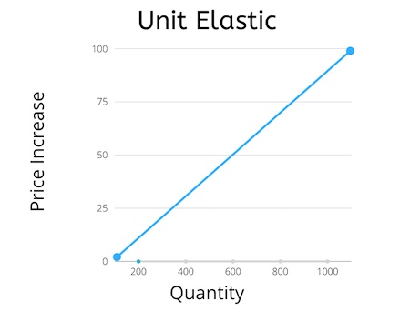 Un gráfico de oferta elástica unitaria