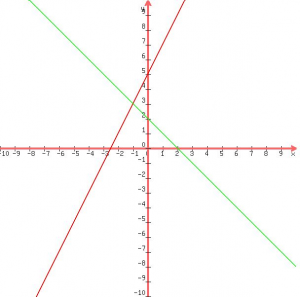 Gráficas de las ecuaciones A y B