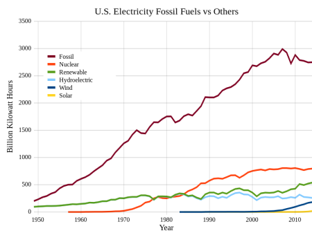 Un gráfico de miles de millones de kilovatios hora de electricidad por fuente desde 1950 hasta 2015. El combustible fósil es, con mucho, la mayor fuente.