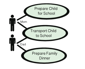 En este ejemplo de un diagrama de caso de uso, cada padre es responsable de transportar al niño a la escuela. Sin embargo, cada padre también tiene otras tareas de las que es responsable individualmente.