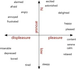 Modelo circumplexo de emociones