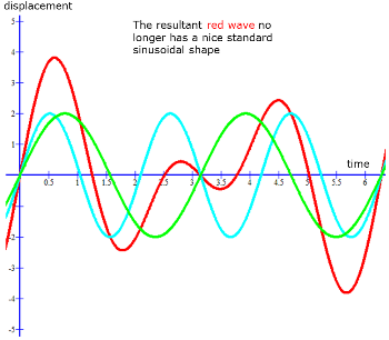 ondas superpuestas con frecuencia variable