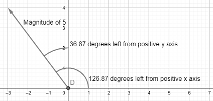 Vector con magnitud 5 descrito como un ángulo de 36,87°. a la izquierda del eje y positivo.