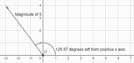 Vector con magnitud 5 y theta 126,87.