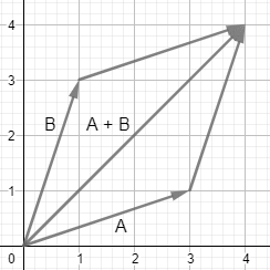 Vectores que ilustran la ley del paralelogramo de la suma de vectores.