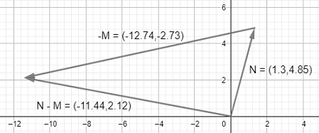 El vector (12.74,2.73) se resta del vector (1.3,4.85) dando el vector resultante (-11.44,2.12).