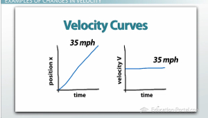 Ejemplo 1 de curvas de velocidad