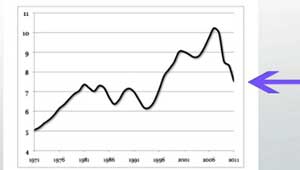 Gráfico de velocidad del dinero