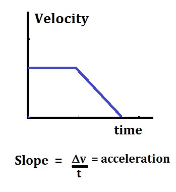 Gráfico de velocidad-tiempo