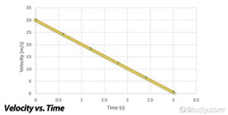 Gráfico de velocidad frente a tiempo