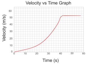 ejemplos de gráficos de velocidad versus tiempo