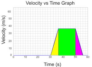 área bajo gráfico de tiempo de velocidad