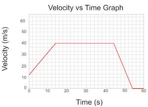 gráfico de velocidad vs tiempo