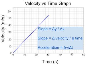 velocidad tiempo gráfico aceleración