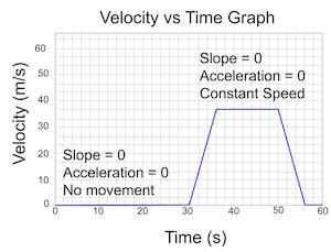 velocidad tiempo gráfico aceleración