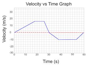 ejemplo de velocidad vs tiempo