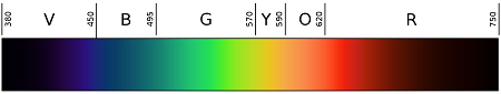 El diagrama muestra el amplio espectro de la luz visible con sus longitudes de onda correspondientes