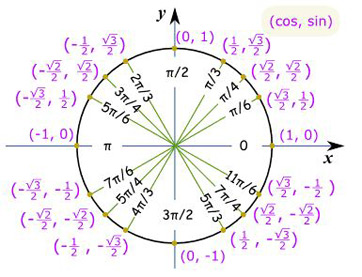 gráfico trigonométrico