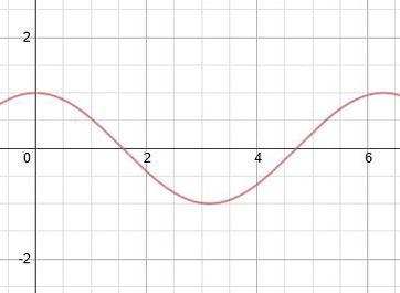 gráfico trigonométrico