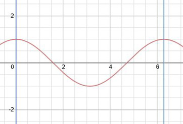 gráfico trigonométrico