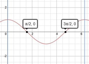 gráfico trigonométrico