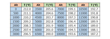 Tabla de temperatura de ebullición