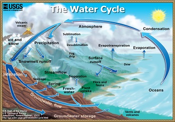 El ciclo del agua
