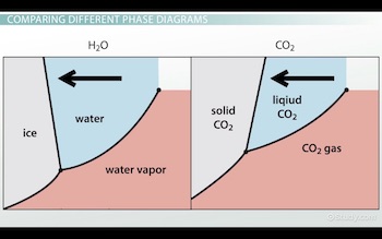 diagramas de fases para agua y CO2