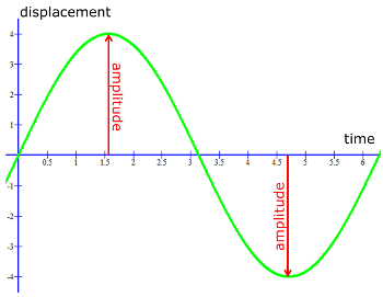 gráfico de amplitud de onda