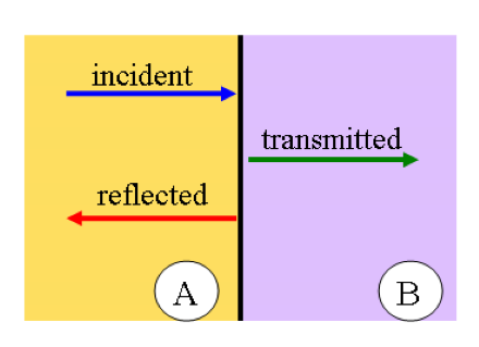 Este es un diagrama de reflexión y transmisión de ondas.