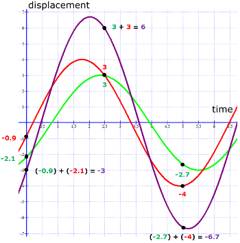 gráfico de superposición de ondas