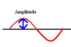 Diagrama que muestra la amplitud de onda