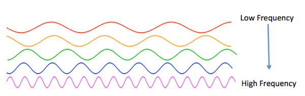 Frecuencia de onda