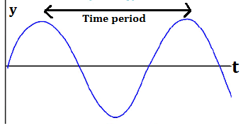 Gráfico de onda de YT etiquetado