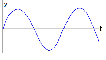 Gráfico de tiempo de desplazamiento para una onda
