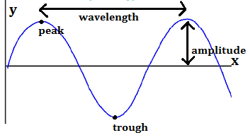 Gráfico de onda XY etiquetado