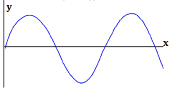 Gráfico de una onda