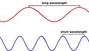 Diagrama que muestra las longitudes de onda larga y corta