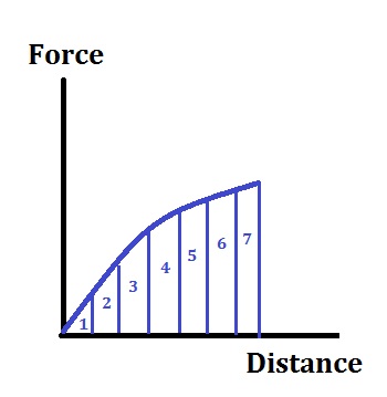 Gráfico curvo de fuerza-distancia