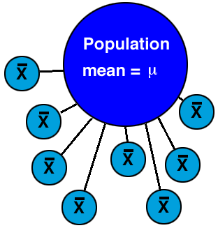 x-bar-de-población