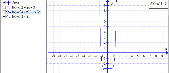 x ^ 8-3 gráfico