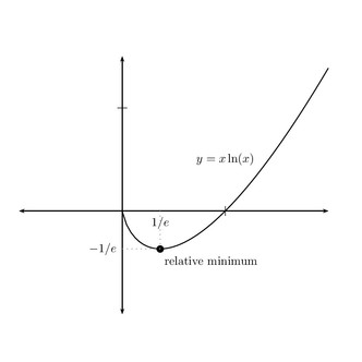 Gráfica de x * ln (x)