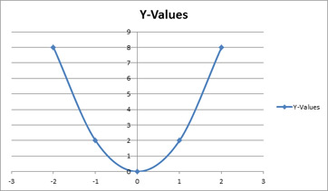 y = 2x ^ 2